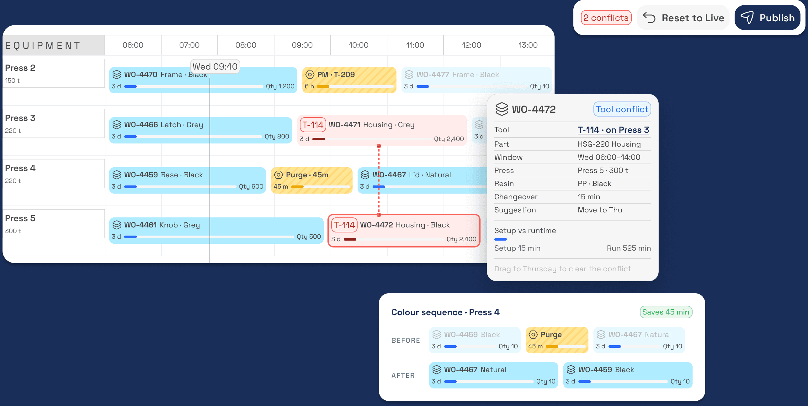A published schedule board across five presses, with a mold conflict and a colour sequence change both flagged before publishing
