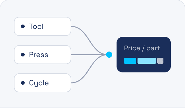 Mold, press and cycle inputs feeding a single price per part